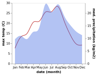 temperature and rainfall during the year in Dybbol