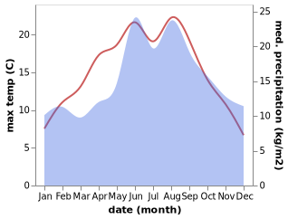 temperature and rainfall during the year in Horuphav