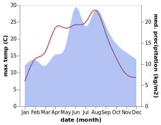 temperature and rainfall during the year in Kolding