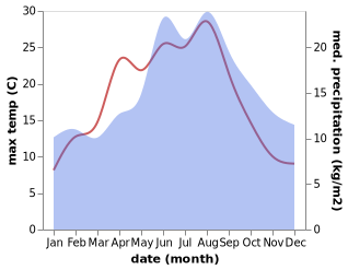 temperature and rainfall during the year in Løgumkloster