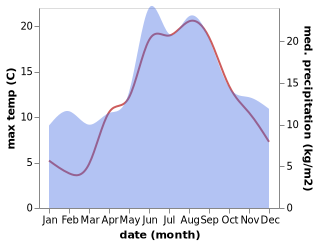 temperature and rainfall during the year in Nyborg