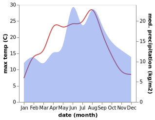 temperature and rainfall during the year in Vejle