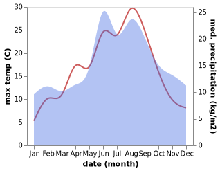 temperature and rainfall during the year in Fakse Ladeplads