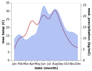 temperature and rainfall during the year in Forlev