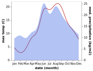 temperature and rainfall during the year in Gedser