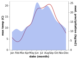 temperature and rainfall during the year in Holeby