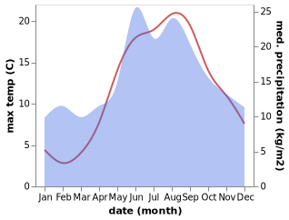 temperature and rainfall during the year in Maribo