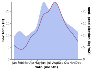 temperature and rainfall during the year in Nakskov