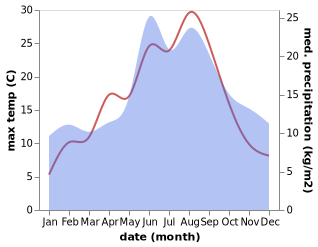 temperature and rainfall during the year in Nørre Alslev
