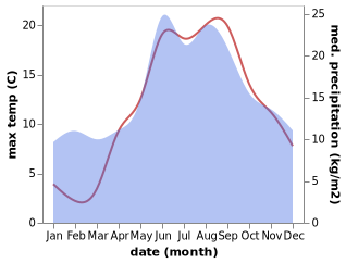 temperature and rainfall during the year in Stege