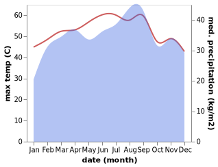 temperature and rainfall during the year in Goubetto