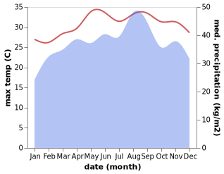 temperature and rainfall during the year in Obock