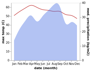 temperature and rainfall during the year in Dorra