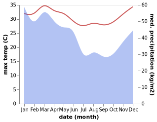 temperature and rainfall during the year in Suai