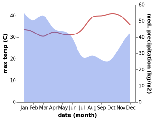 temperature and rainfall during the year in Baucau