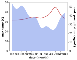 temperature and rainfall during the year in Maliana