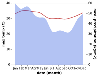 temperature and rainfall during the year in Maubara