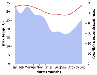 temperature and rainfall during the year in Viqueque