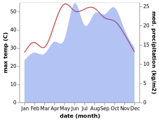 temperature and rainfall during the year in Aja