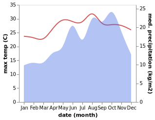 temperature and rainfall during the year in Hurghada