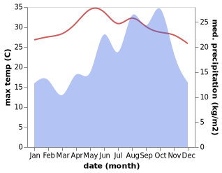 temperature and rainfall during the year in Marsa Alam