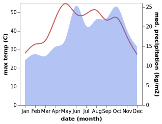 temperature and rainfall during the year in Abu al Matamir