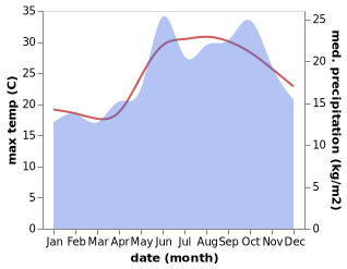 temperature and rainfall during the year in Idku