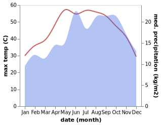 temperature and rainfall during the year in Al Fayyum