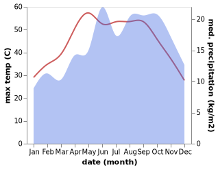 temperature and rainfall during the year in Ibshaway