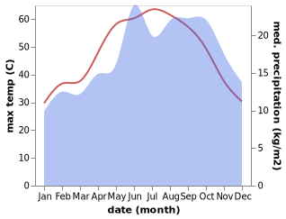 temperature and rainfall during the year in At Tall al Kabir