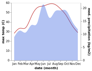 temperature and rainfall during the year in Al Hawamidiyah