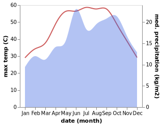 temperature and rainfall during the year in Giza