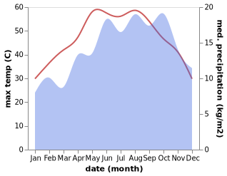 temperature and rainfall during the year in Abu Qurqas