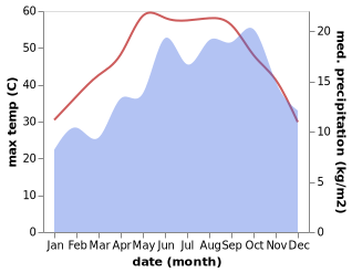 temperature and rainfall during the year in Bani Mazar