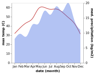 temperature and rainfall during the year in Dayr Mawas