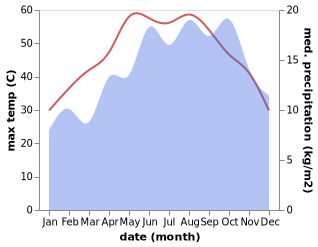 temperature and rainfall during the year in Minya