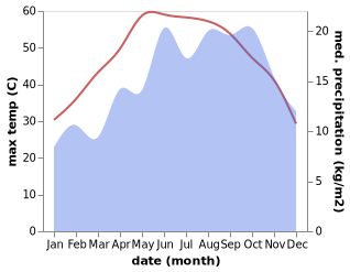 temperature and rainfall during the year in Samalut