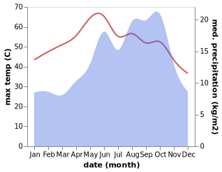 temperature and rainfall during the year in Aswan