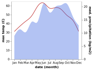 temperature and rainfall during the year in Al Fashn