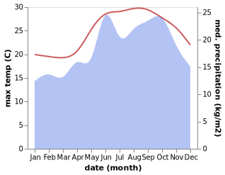 temperature and rainfall during the year in Port Said