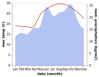 temperature and rainfall during the year in Damietta