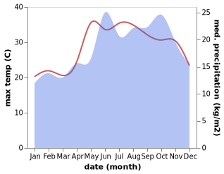 temperature and rainfall during the year in Faraskur