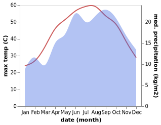 temperature and rainfall during the year in Siwah