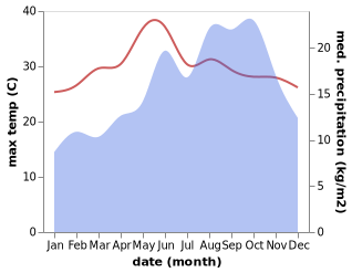 temperature and rainfall during the year in Sharm el Sheikh