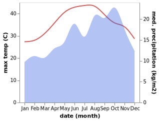 temperature and rainfall during the year in Tor