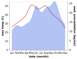 temperature and rainfall during the year in Kurum ash Shaykh