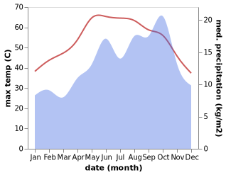 temperature and rainfall during the year in Kousa