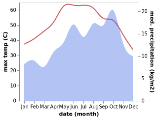temperature and rainfall during the year in Qina