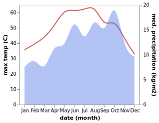 temperature and rainfall during the year in Al Manshah