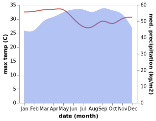 temperature and rainfall during the year in Santiago de Baney